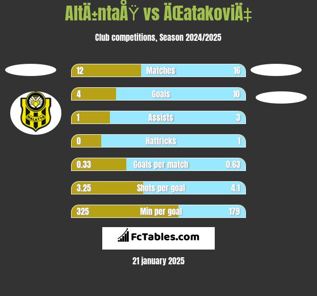 AltÄ±ntaÅŸ vs ÄŒatakoviÄ‡ h2h player stats