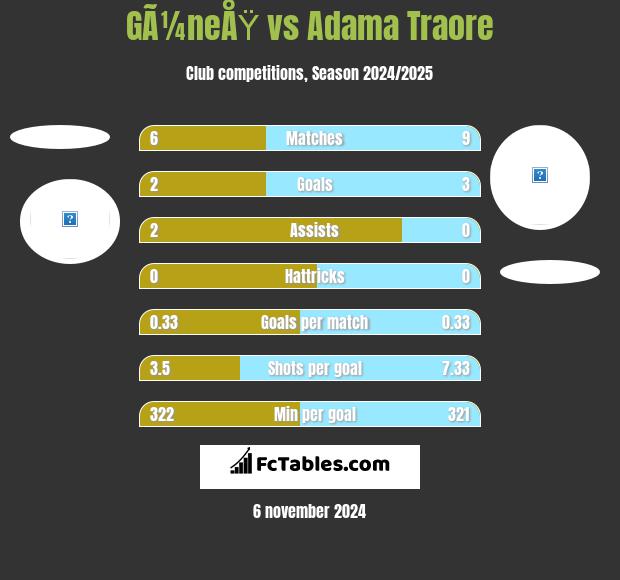 GÃ¼neÅŸ vs Adama Traore h2h player stats