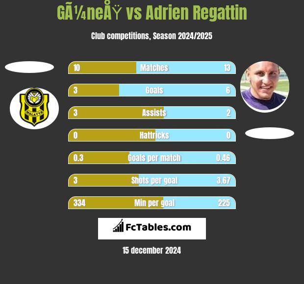 GÃ¼neÅŸ vs Adrien Regattin h2h player stats