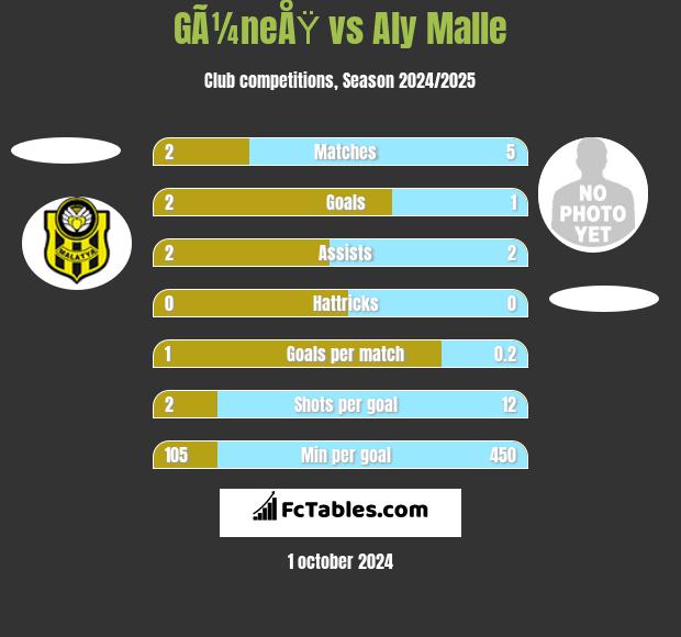 GÃ¼neÅŸ vs Aly Malle h2h player stats