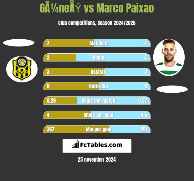 GÃ¼neÅŸ vs Marco Paixao h2h player stats