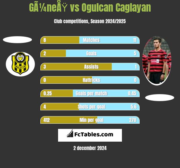 GÃ¼neÅŸ vs Ogulcan Caglayan h2h player stats