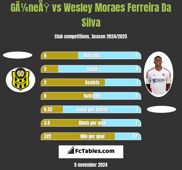 GÃ¼neÅŸ vs Wesley Moraes Ferreira Da Silva h2h player stats