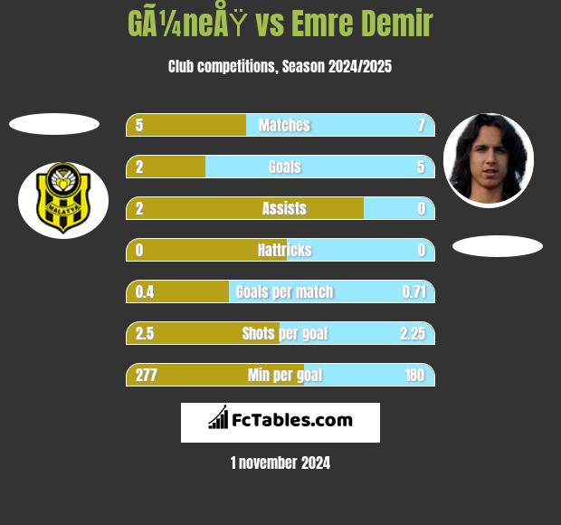 GÃ¼neÅŸ vs Emre Demir h2h player stats