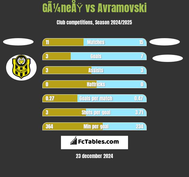 GÃ¼neÅŸ vs Avramovski h2h player stats