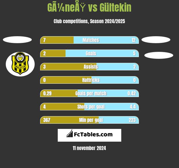 GÃ¼neÅŸ vs Gültekin h2h player stats