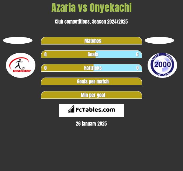 Azaria vs Onyekachi h2h player stats