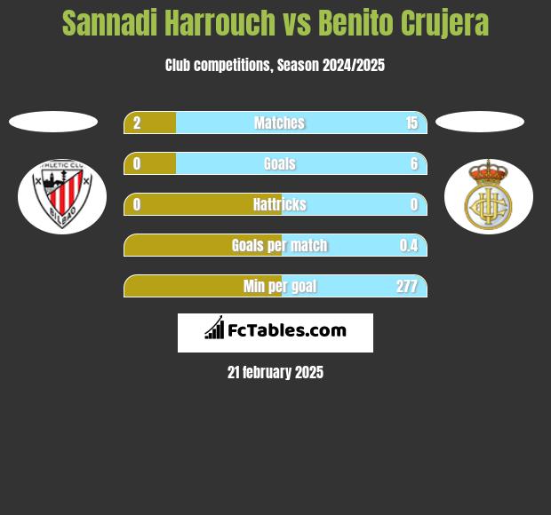 Sannadi Harrouch vs Benito Crujera h2h player stats