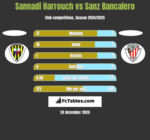 Sannadi Harrouch vs Sanz Bancalero h2h player stats