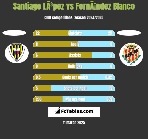 Santiago LÃ³pez vs FernÃ¡ndez Blanco h2h player stats