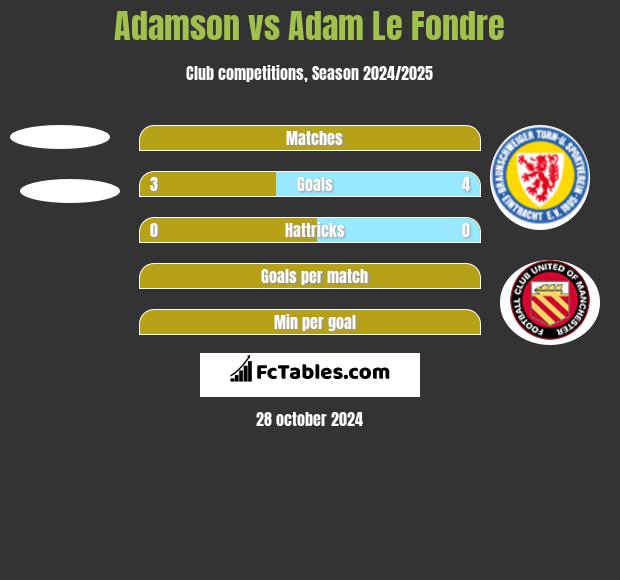 Adamson vs Adam Le Fondre h2h player stats