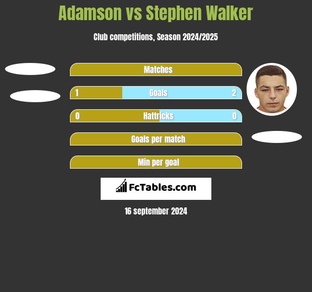 Adamson vs Stephen Walker h2h player stats