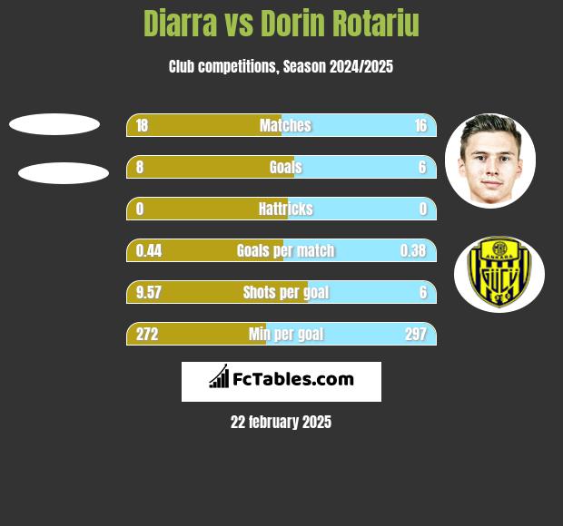 Diarra vs Dorin Rotariu h2h player stats