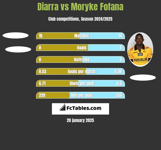 Diarra vs Moryke Fofana h2h player stats