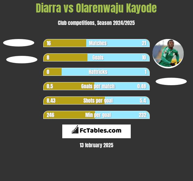 Diarra vs Olarenwaju Kayode h2h player stats