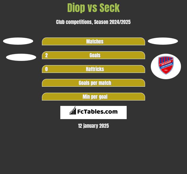 Diop vs Seck h2h player stats