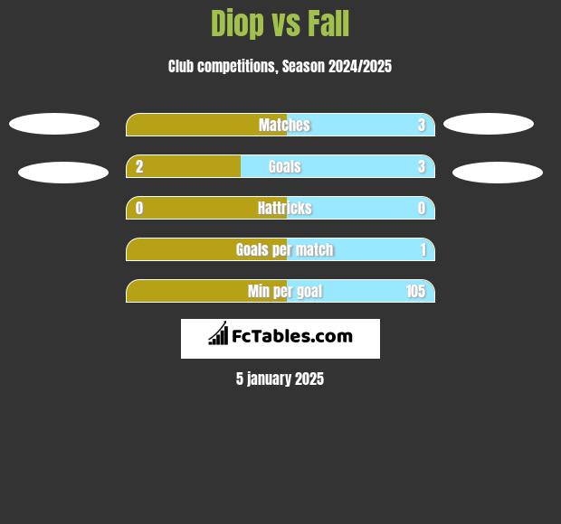 Diop vs Fall h2h player stats