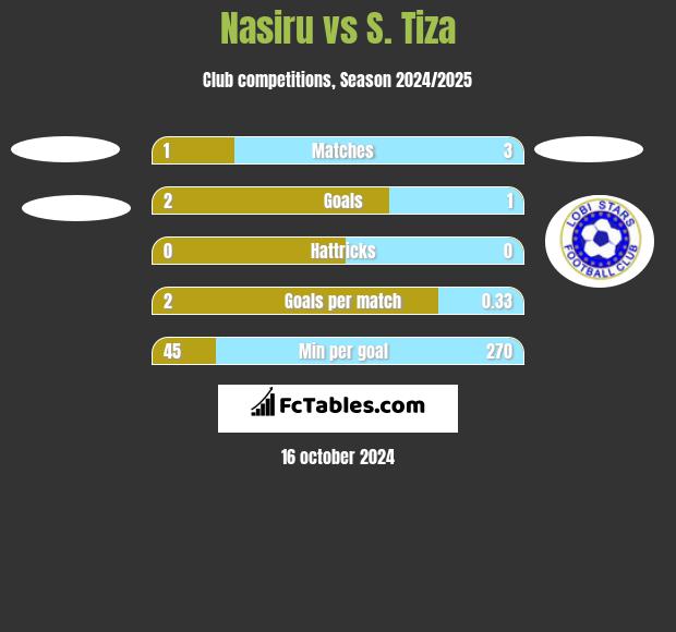 Nasiru vs S. Tiza h2h player stats