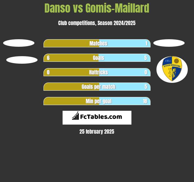 Danso vs Gomis-Maillard h2h player stats