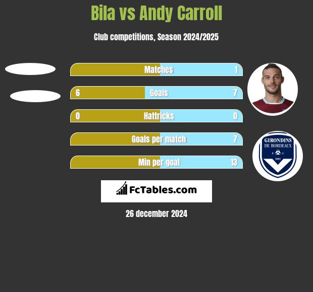 Bila vs Andy Carroll h2h player stats