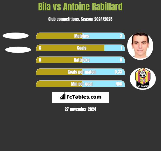 Bila vs Antoine Rabillard h2h player stats