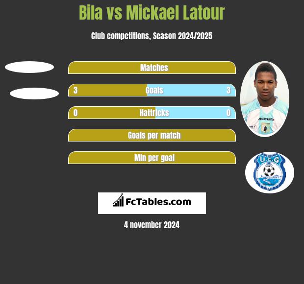 Bila vs Mickael Latour h2h player stats