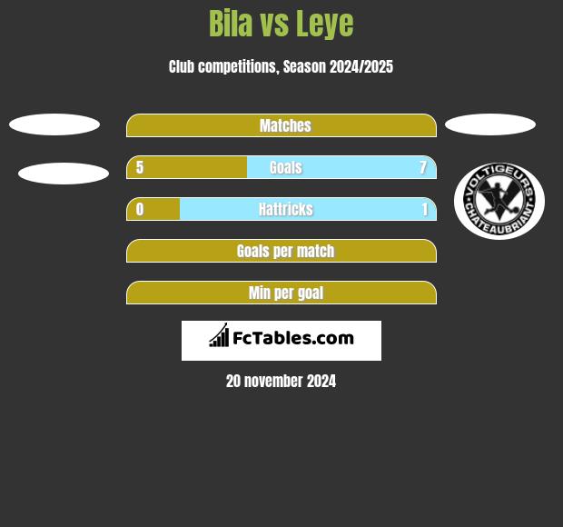 Bila vs Leye h2h player stats