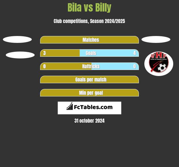 Bila vs Billy h2h player stats