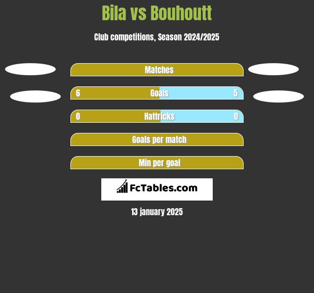 Bila vs Bouhoutt h2h player stats