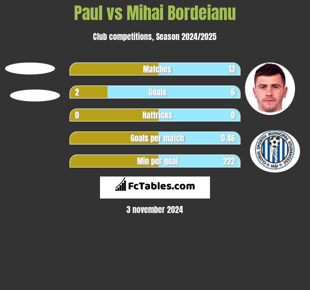 Paul vs Mihai Bordeianu h2h player stats