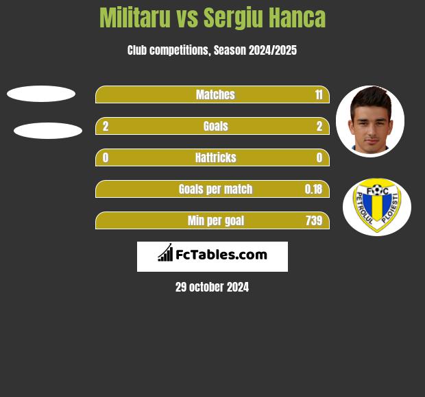 Militaru vs Sergiu Hanca h2h player stats