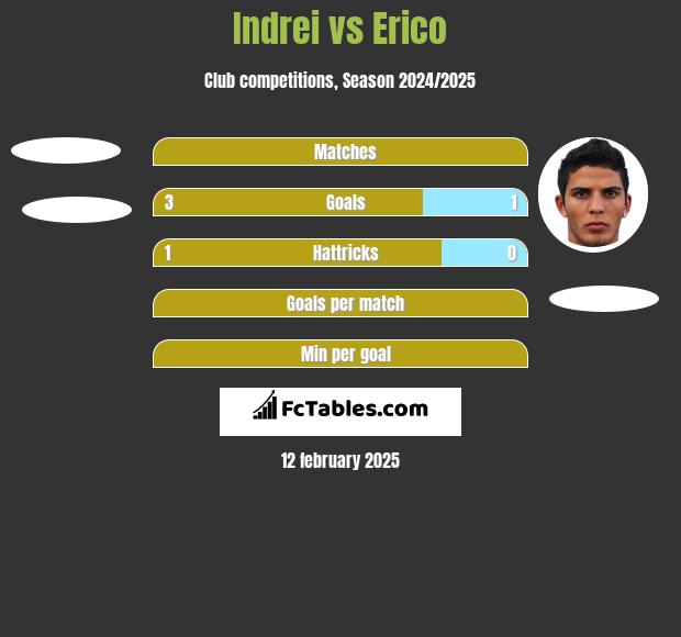 Indrei vs Erico h2h player stats