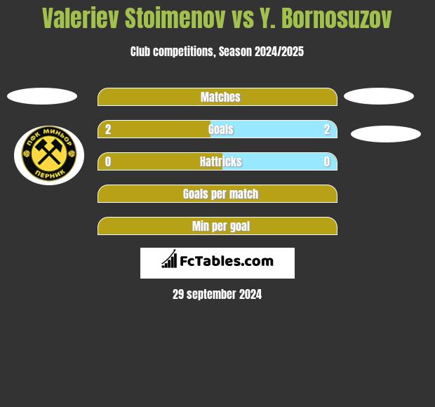 Valeriev Stoimenov vs Y. Bornosuzov h2h player stats