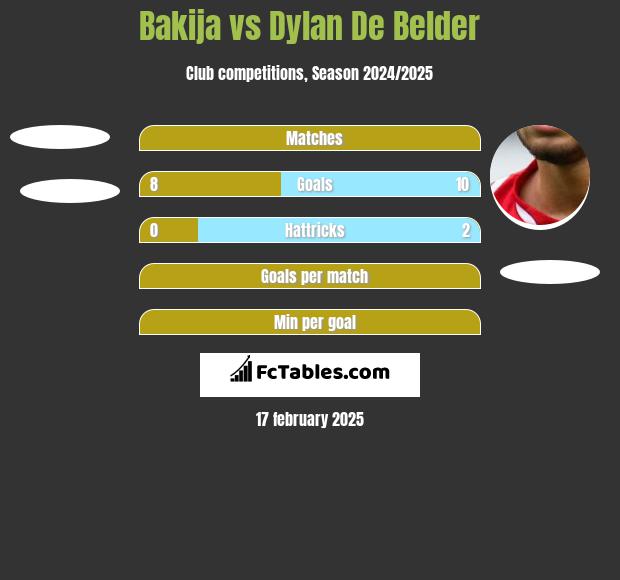 Bakija vs Dylan De Belder h2h player stats