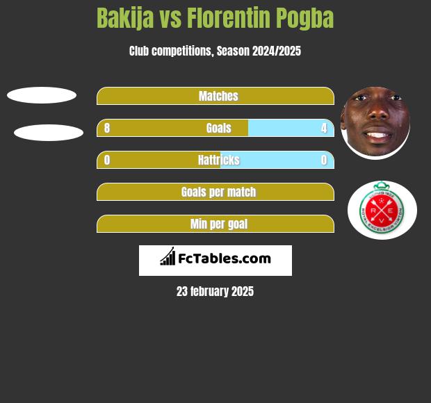 Bakija vs Florentin Pogba h2h player stats