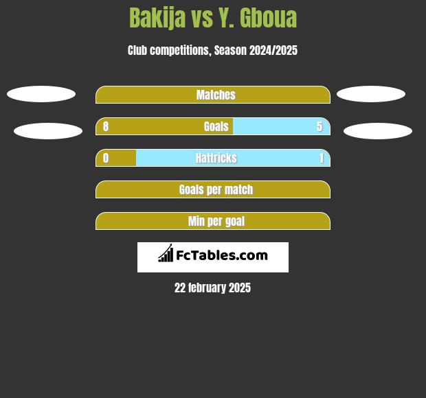 Bakija vs Y. Gboua h2h player stats