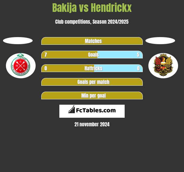 Bakija vs Hendrickx h2h player stats