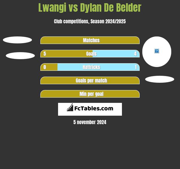 Lwangi vs Dylan De Belder h2h player stats