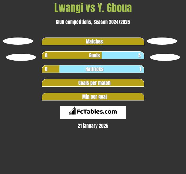 Lwangi vs Y. Gboua h2h player stats