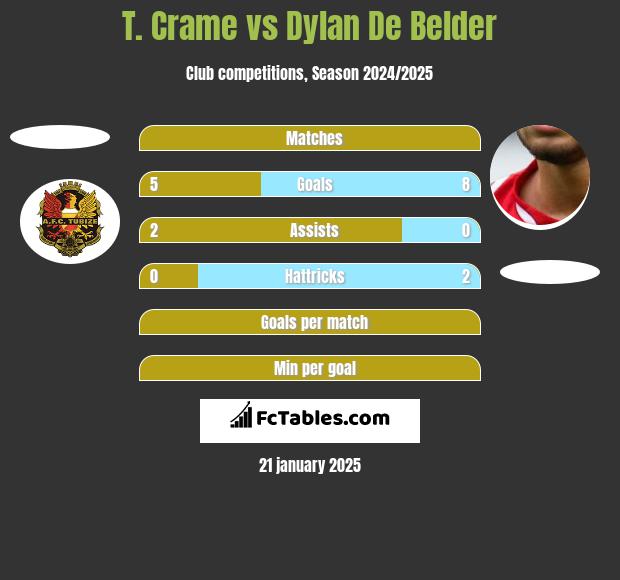 T. Crame vs Dylan De Belder h2h player stats