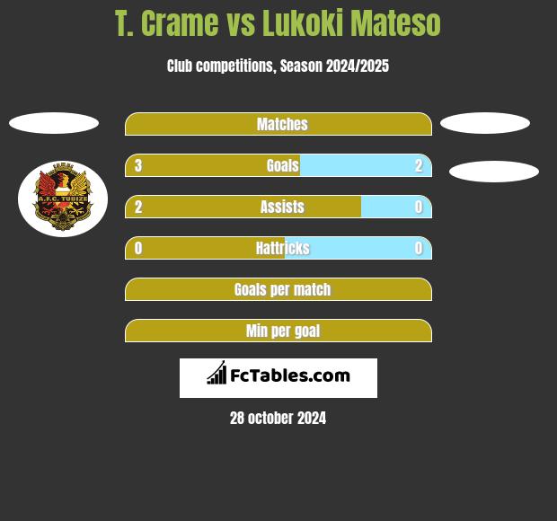 T. Crame vs Lukoki Mateso h2h player stats