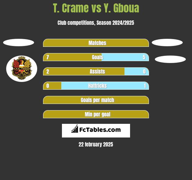 T. Crame vs Y. Gboua h2h player stats