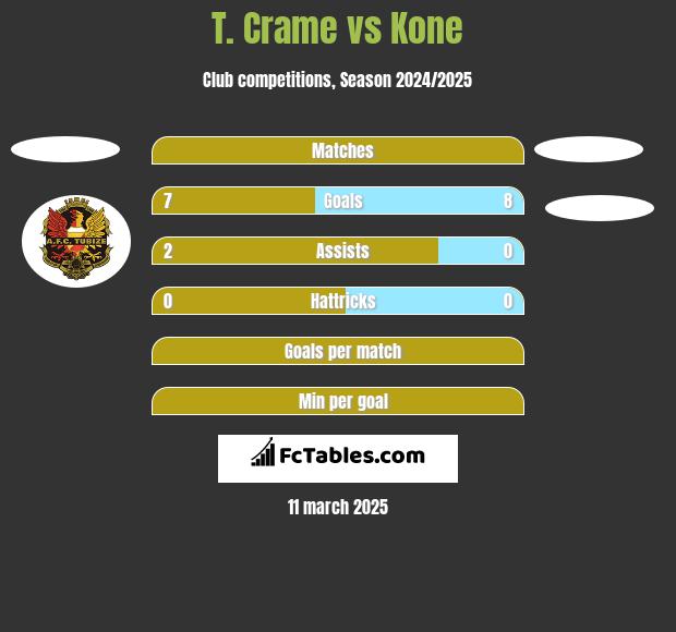 T. Crame vs Kone h2h player stats