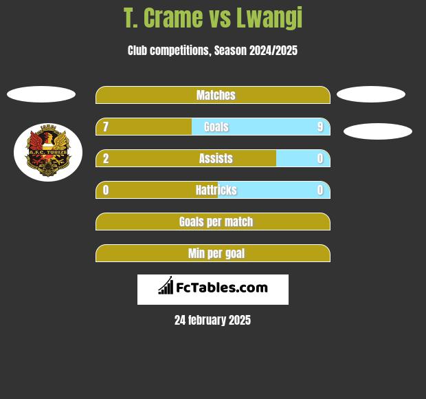 T. Crame vs Lwangi h2h player stats