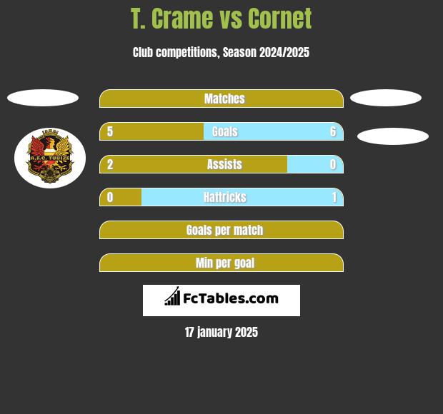 T. Crame vs Cornet h2h player stats