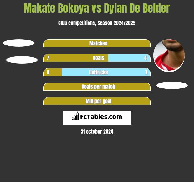 Makate Bokoya vs Dylan De Belder h2h player stats