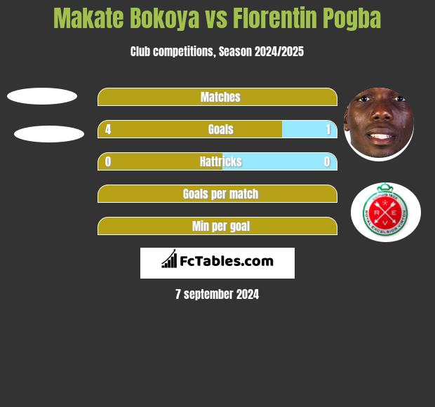 Makate Bokoya vs Florentin Pogba h2h player stats