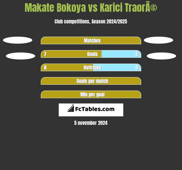 Makate Bokoya vs Karici TraorÃ© h2h player stats