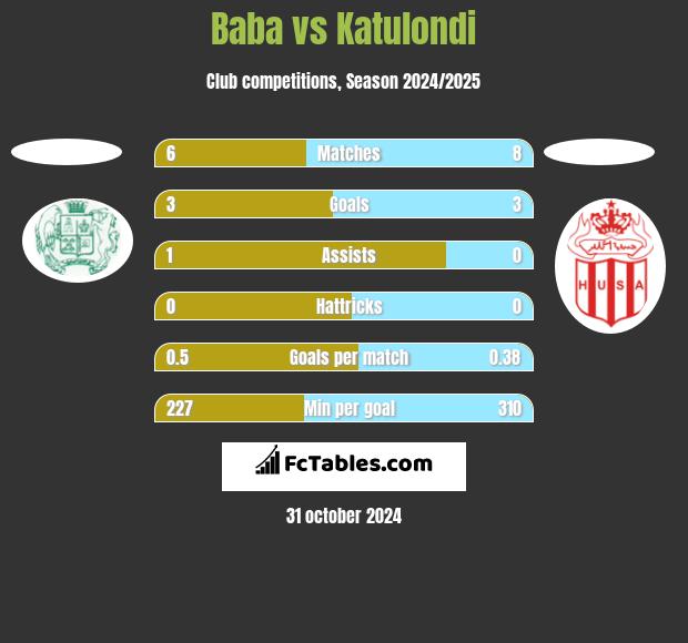 Baba vs Katulondi h2h player stats