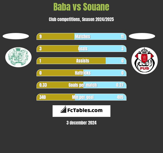 Baba vs Souane h2h player stats